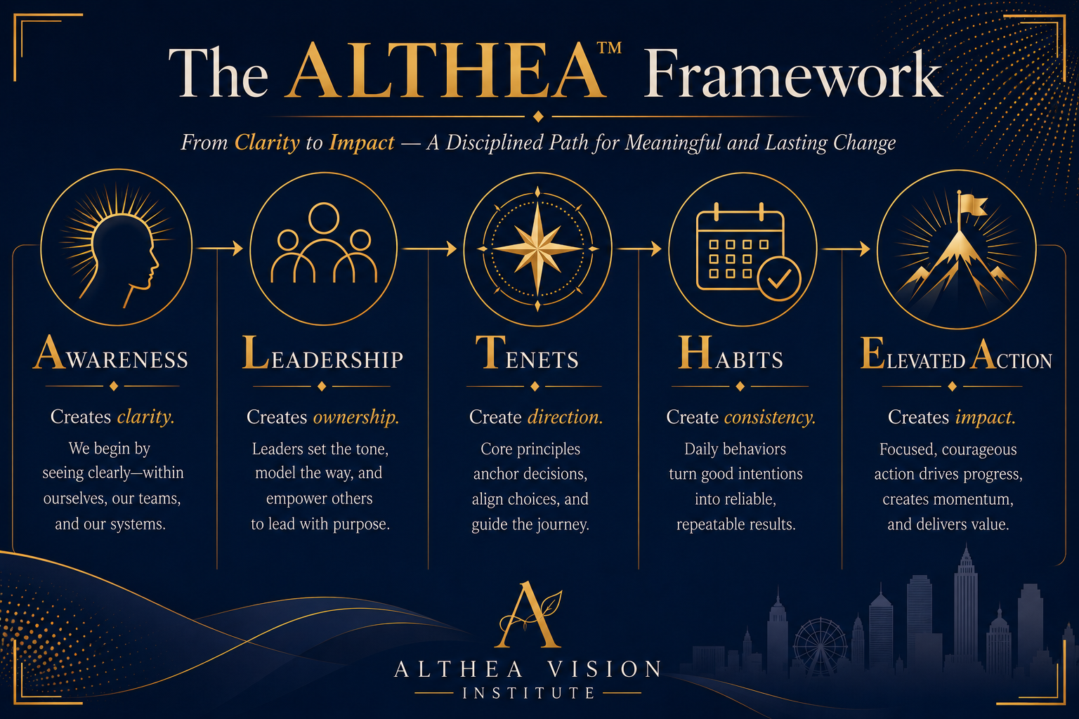 The ALTHEA Framework: Awareness, Leadership, Tenets, Habits, Elevated Action